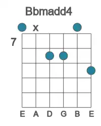 Guitar voicing #0 of the Bb madd4 chord